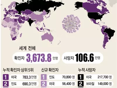 WHO "전 세계 코로나19 신규 확진 35만명"…또 하루 최다