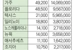 가주 내 HOA 전국 최다 4만 9,000곳