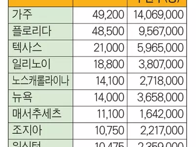 가주 내 HOA 전국 최다 4만 9,000곳