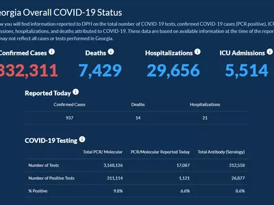〈조지아 코로나19 현황: 12일〉 10월 내 최고 치사율… 하루 확진 937