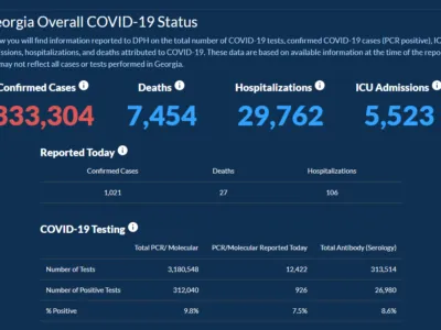 〈조지아 코로나19 현황: 13일〉 확진자수 제자리 걸음… 하루 확진 1,021
