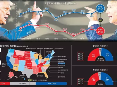 뒤집기냐 굳히기냐… 대선 향방 ‘6개 경합주’에 달렸다