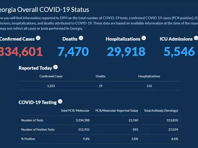 〈조지아 코로나19 현황: 14일〉 입원자수 3만 명 코앞… 하루 확진 1,331