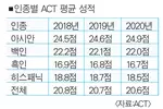 아시안 학생들 ACT성적 꾸준히 향상