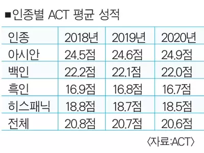아시안 학생들 ACT성적 꾸준히 향상