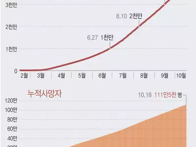 4천만명 감염시킨 코로나19, 가을·겨울 위세 더할 듯