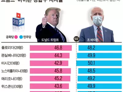 앞선 바이든·쫓는 트럼프…‘경합주 표심’에 달렸다