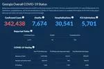 〈조지아 코로나19 현황: 20일〉 사망자수 꾸준한 감소세… 하루 확진 1,174