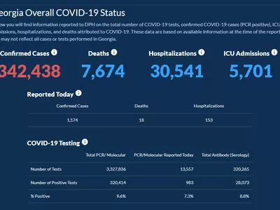 〈조지아 코로나19 현황: 20일〉 사망자수 꾸준한 감소세… 하루 확진 1,174