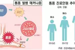 발가락 통증엔 소염제? 만성 통풍으로 키울라