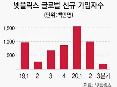 넷플릭스 3분기 신규가입 4년만에 최저