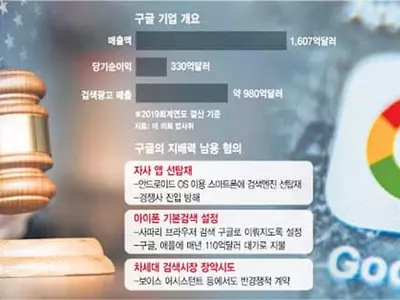 “구글 기소는 반독점 소송 신호탄”…미, IT공룡에 칼 겨눈다