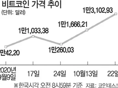 ‘페이팔’ 업고… 비트코인 2년9개월래 최고가