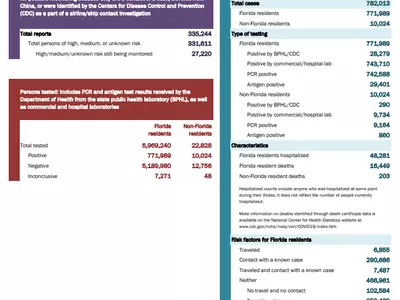 〈플로리다〉 플로리다, 8월 대비 9월 사망자 74% 감소