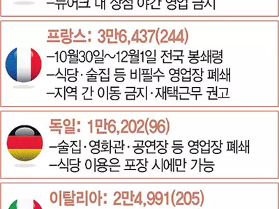 이동제한·여가시설 폐쇄…‘코로나 경제 2차대전’