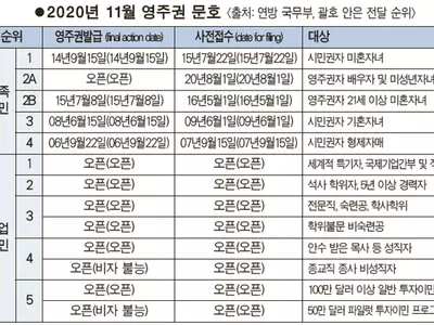 취업이민 전면 오픈, 가족이민은 동결… 희비 갈려