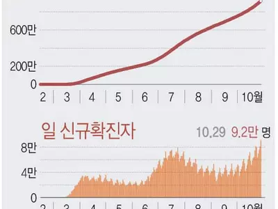 로이터 "미국 코로나19 신규 확진자 9만1천명…또 최고치"
