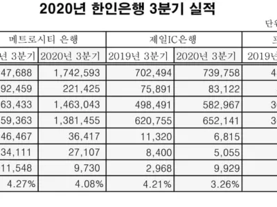 한인은행 팬데믹에도 견고한 성장세