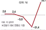 “사상 최고치”(트럼프)VS“여전히 수렁”(바이든) 미국 ‘33% 성장’ 신경전