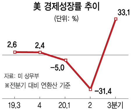 “사상 최고치”(트럼프)VS“여전히 수렁”(바이든) 미국 ‘33% 성장’ 신경전