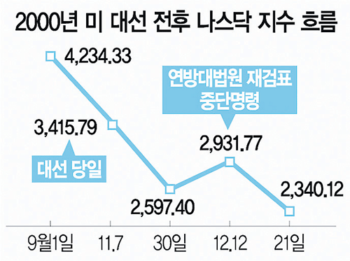 대선불복·개표지연 땐… 경제정책 올스톱 될수도