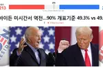 바이든 경합주 위스콘신 미시간 역전…피말리는 러스트벨트 승부