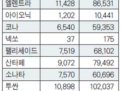 현대차 10월 판매 10% 증가
