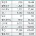 현대차 10월 판매 10% 증가