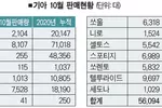 기아차 10월 판매 역대 최고