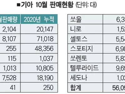 기아차 10월 판매 역대 최고