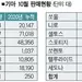 기아차 10월 판매 역대 최고