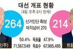 바이든 대통령 당선 확실