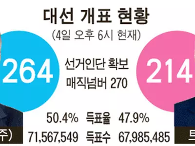 바이든 대통령 당선 확실