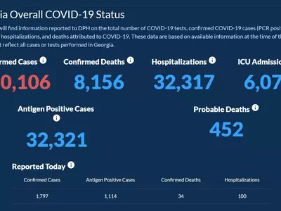 〈조지아 코로나19 현황: 6일〉 누적 확진자수 37만 돌파… 하루 확진 1,797