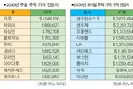 지금부터 10년 뒤 집값 어떻게 될까?