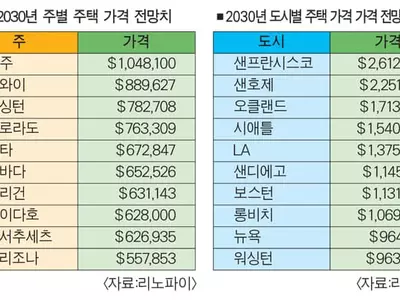 지금부터 10년 뒤 집값 어떻게 될까?