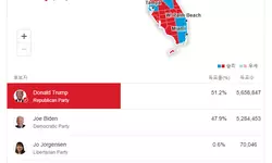 〈플로리다〉 바이든 승리했지만…플로리다선 공화 휩쓸어