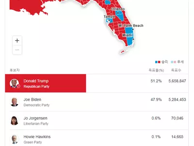 〈플로리다〉 바이든 승리했지만…플로리다선 공화 휩쓸어