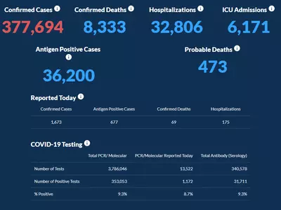 〈조지아 코로나19 현황: 11일〉 여전히 높은 확진자수… 하루 확진 1,673