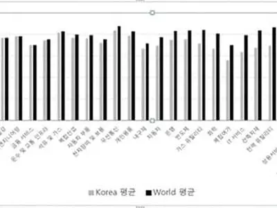 한국 17개 기업 다우존스 지속가능경영 지수 포함