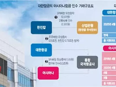 양사 체제땐 ‘밑 빠진 독’(내년까지 4.8조 추가 지원)…빅딜로 동반부실 막는다