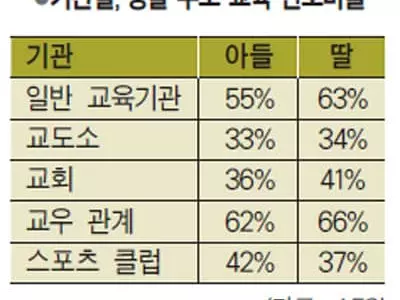 “교회가 남자 아이 교육에는 소홀”