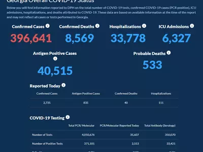 〈조지아 코로나19 현황: 19일〉 누적 확진자수 40만 코앞… 하루 확진 2,735