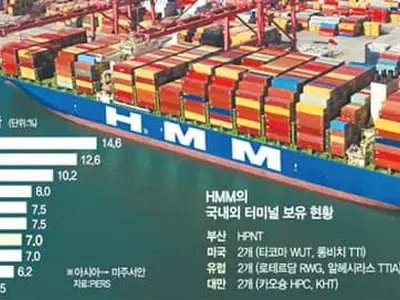 자신감 찾은 HMM(옛 현대상선), 롱비치항 터미널 추가 확보 나선다