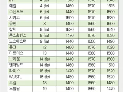 대입, SAT‘굿 스코어’알고 전략 세우라