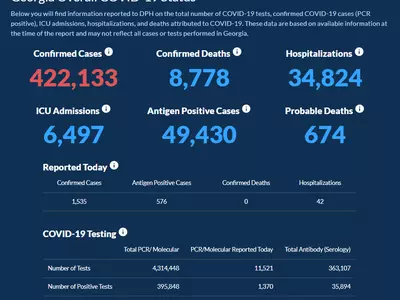 〈조지아 코로나19 현황: 30일〉 주말 새 신규 확진자수 주춤… 하루 확진 1,535