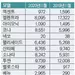 현대차 11월 판매 9% 감소
