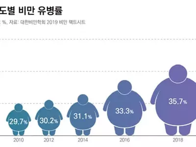 고도비만은 질병…더 늦기 전 수술 검토를