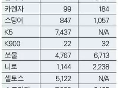 텔루라이드 “없어서 못 팔아”