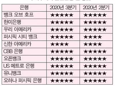 코로나 속에도 영업실적·자산건전성 등 호조, 한인은행 별5개 ‘최고수준’
